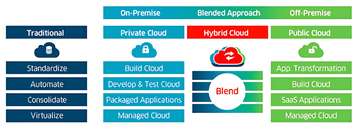 Cloud Services