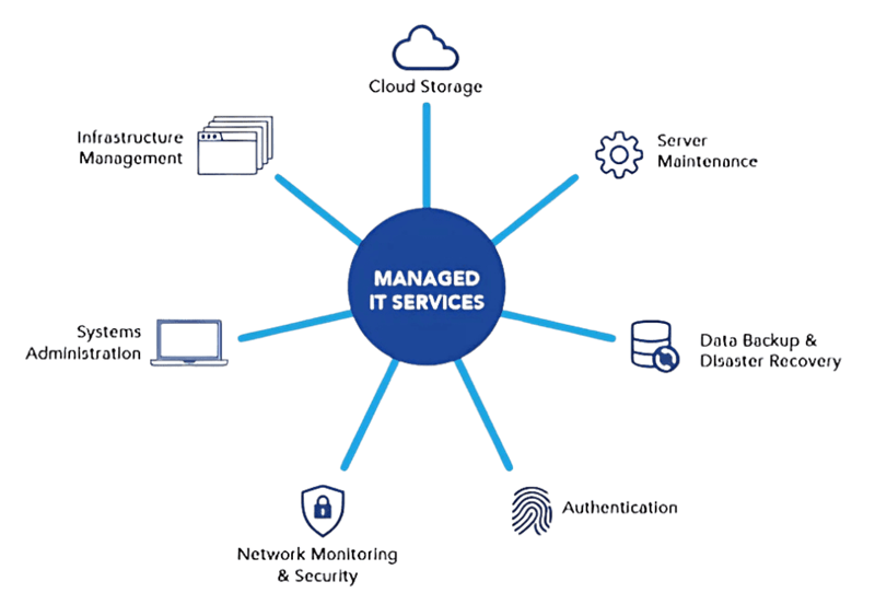 Managed Services Benefits