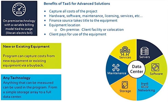Technology as a Service